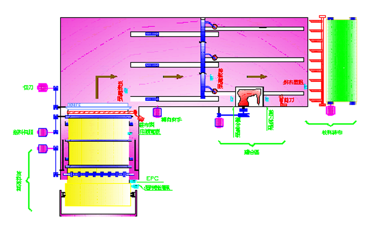 Woven bag machine control system